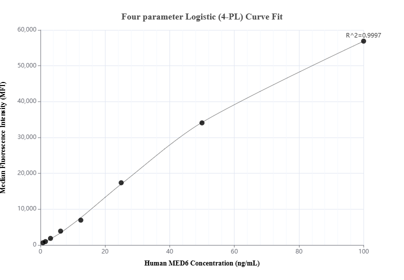 Cytometric bead array standard curve of MP01087-2, MED6 Recombinant Matched Antibody Pair, PBS Only. Capture antibody: 84184-1-PBS. Detection antibody: 84184-3-PBS. Standard: Ag7541. Range: 0.781-100 ng/mL.  